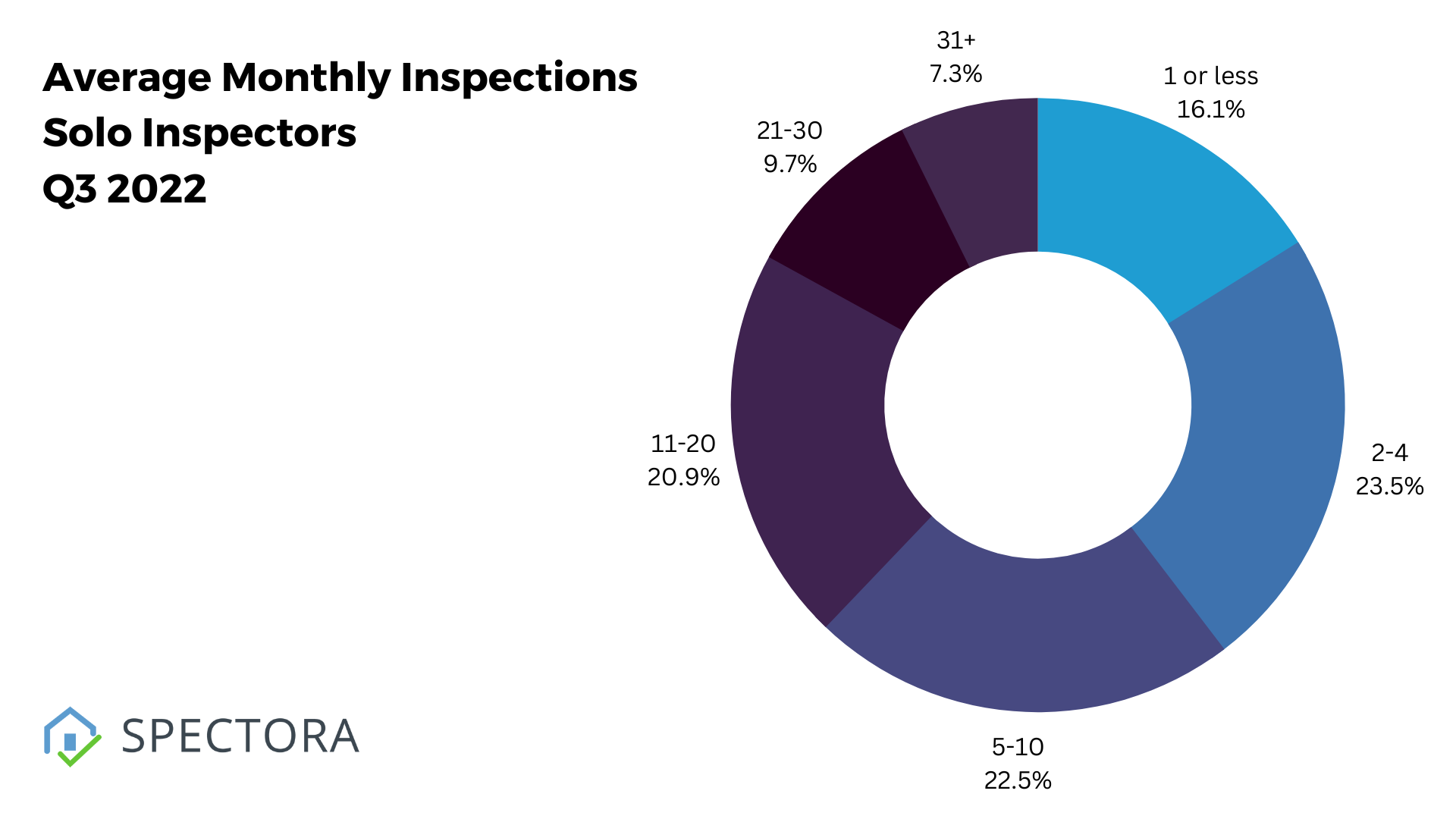 New inspectors flooded the industry in 2021, but it may be over soon.